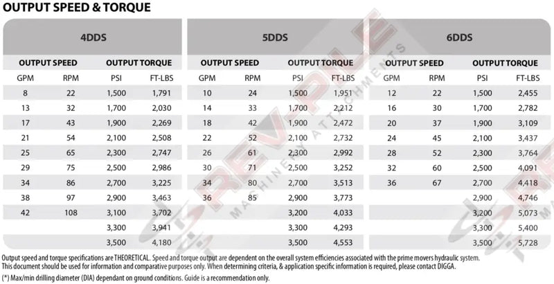 Load image into Gallery viewer, digga specifications for skid steer drilling drives high flow 1
