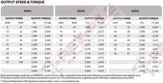 digga specifications for skid steer drilling drives high flow 1